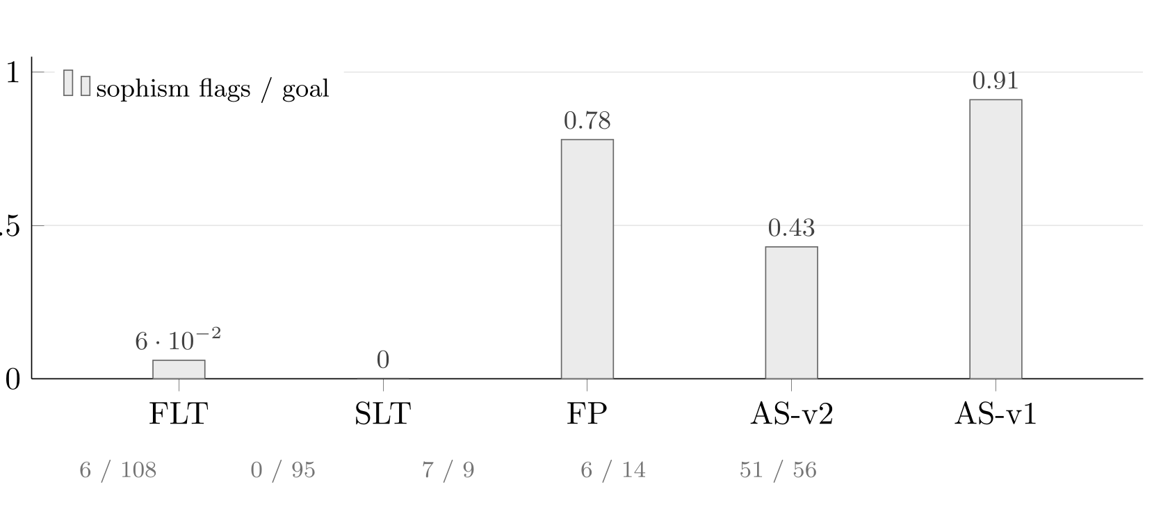 Sophism flag density per goal across five substrates: FLT 0.06, SLT 0.00, FP 0.78, AS-v2 0.43, AS-v1 0.91.