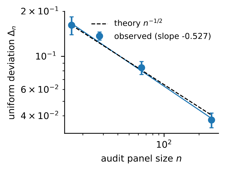 Empirical finite-audit deviation on ARC-TGI: log-log plot showing uniform deviation Δ_n decaying with panel size n at slope −0.527, matching theory n^(−1/2).